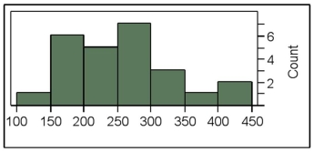 <strong>The following histogram represents the number of pages in each book within a collection.What is the frequency of books containing at least 250 but less than 400 pages? </strong> A)7 B)10 C)11 D)12