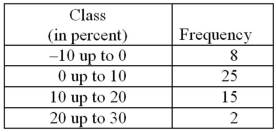 <strong>Exhibit 2-9.An analyst constructed the following frequency distribution on the monthly returns for 50 selected stocks: Refer to Exhibit 2-9.The number of stocks with returns of 0% up to 10% is ________.</strong> A)2 B)8 C)15 D)25