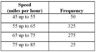 <strong>Exhibit 2-10.Automobiles traveling on a road with a posted speed limit of 65 miles per hour are checked for speed by a state police radar system.The following table is a frequency distribution of speeds. Refer to Exhibit 2-10.When using a polygon to graph quantitative data,what does each point represent?</strong> A)The lower limit of a particular class and its width B)The midpoint of a particular class and its associated frequency or relative frequency C)The midpoint of a particular class and its associated cumulative frequency or cumulative relative frequency D)The upper limit of a particular class and its associated cumulative frequency or cumulative relative frequency