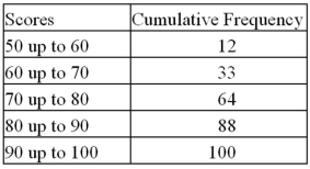 <strong>The accompanying table shows students' scores from the final exam in a history course. How many of the students scored at least 70 but less than 90?</strong> A)24 B)31 C)55 D)88