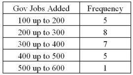 <strong>The following table shows the number of payroll jobs the government added during the years its added jobs (since 1973).The jobs are in thousands. Approximately what percent of the time did the government add 200,000 or more jobs?</strong> A)19% B)50% C)77% D)81%