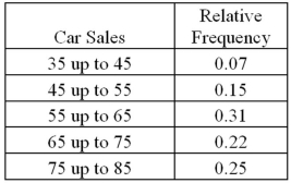 <strong>Exhibit 2-11.The accompanying relative frequency distribution represents the last year car sales for the sales force at Kelly's Mega Used Car Center. Refer to Exhibit 2-11.If Kelly's employs 100 salespeople,how many of these salespeople have sold at least 45 but less than 65 cars in the last year?</strong> A)15 B)31 C)40 D)46