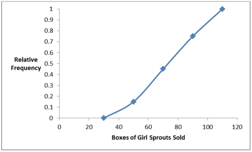 <strong>Exhibit 2-13.The organization of the Girl Sprouts has completed its annual cookie drive.The sales are reported in the accompanying ogive. Refer to Exhibit 2-13.Approximate the percentage of girls who sold less than 90 boxes of cookies.</strong> A)45% B)55% C)65% D)75%