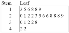 <strong>Exhibit 2-14.In the accompanying stem-and-leaf diagram,the values in the stem and leaf portions represent 10s and 1s digits,respectively. Refer to Exhibit 2-14.The stem-and-leaf diagram shows that the distribution is __________.</strong> A)Symmetric B)Positively skewed C)Negatively skewed D)None of the above
