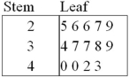 <strong>The following stem-and-leaf diagram shows the speeds in miles per hour (mph)of 14 cars approaching a toll booth on a bridge in Oakland,California. How many of the cars were traveling faster than 25 mph but slower than 40 mph?</strong> A)8 B)9 C)10 D)12