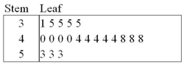 <strong>The following stem-and-leaf diagram shows the last 20 dividend payments (in cents)paid by Proctor and Gamble. The most common dividend payment is ____.</strong> A)0.35 B)0.40 C)0.44 D)0.48