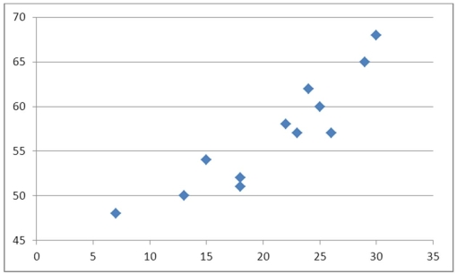<strong>What type of relationship is indicated in the scatterplot? </strong> A)No relationship B)A negative linear relationship C)A negative curvilinear relationship D)A positive linear or curvilinear relationship