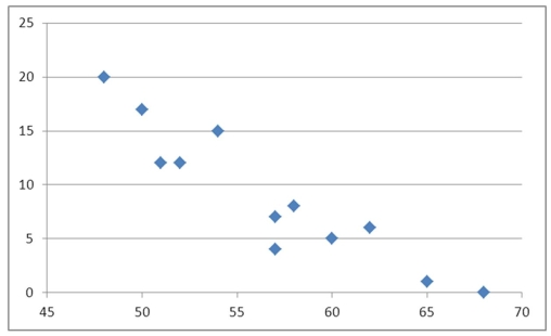 <strong>What type of relationship is indicated in the scatterplot? </strong> A)No relationship B)A negative linear relationship C)A positive linear relationship D)A positive curvilinear relationship