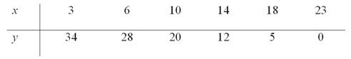 Use the following data to construct a scatterplot.What type of relationship is implied?