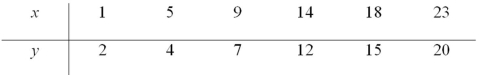 Use the following data to construct a scatterplot.What type of relationship is implied?
