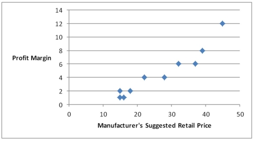 A car dealership created a scatterplot showing the manufacturer's retail price and profit margin for the cars they have on their lot. As the manufacturer's suggested retail price increases,the profit margin tends to…