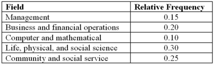 A survey of 400 unemployed people was completed at a job fair.Each person was asked to categorize their job interests.The accompanying relative frequency distribution was constructed. a.Construct the corresponding frequency distribution.How many of these people designated that the computer and mathematical industry was their job interest? B)Construct a pie chart.