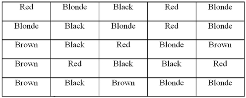 A hair stylist records the hair color of her 25 most recent appointments,classifying the color as blonde,brown,black,or red.Her data set is displayed next. A)Construct a frequency and relative frequency distribution of the hair color of the stylist's customers. B)Construct a pie chart.Which hair color is the most common among the stylist's customers? C)Create a bar chart to display the frequency distribution.How many customers had black hair?