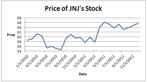 Johnson and Johnson (JNJ)is a consumer staples company.Consumer staples are products people need and buy even during times of financial hardship.Do you think JNJ will have a volatile stock price? Does the accompanying graph accurately depict the volatility of JNJ stock? Explain.
