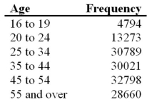 Each month the Bureau of Labor Statistics reports the number of people (in thousands)employed in the United States by age.The accompanying frequency distribution shows the results for August 2011 (Source: http://data.bls.gov/pdq/SurveyOutputServlet). a.Construct a relative frequency distribution.What proportion of workers is between 20 and 24 years old? B)Construct a cumulative relative frequency distribution.What proportion of workers is younger than 35 years old? C)Construct a relative frequency histogram.