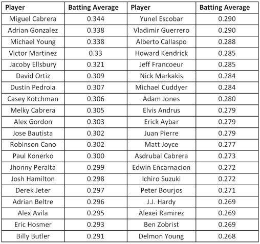 The following table displays the top 40 American League batting averages of the 2011 season. Source: http://www.espn.com A)Construct frequency,relative frequency,and cumulative relative frequency distributions that group the data in classes of 0.265 up to 0.280,0.280 up to 0.295,0.295 up to 0.310,and so on. B)How many of these players have a batting average above 0.340? What proportion of these players has a batting average of at least 0.280,but below 0.295? What percentage of these players has a batting average below 0.325? C)Construct a relative frequency histogram.Is the distribution symmetric? If not,is it positively or negatively skewed? D)Construct an ogive. E)Using the ogive,approximately what proportion of the players in this group has a batting average above 0.290?