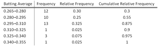a.    b.One player has a batting average above 0.340;0.25 of the players have a batting average of at least 0.280 but less than 0.295;90% of the players have batting averages below 0.325.  c.The distribution is not symmetric;it is positively skewed.    d.   e.Approximately 0.55