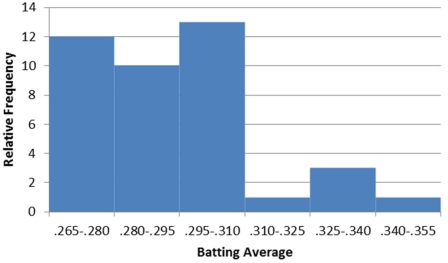 a.    b.One player has a batting average above 0.340;0.25 of the players have a batting average of at least 0.280 but less than 0.295;90% of the players have batting averages below 0.325.  c.The distribution is not symmetric;it is positively skewed.    d.   e.Approximately 0.55