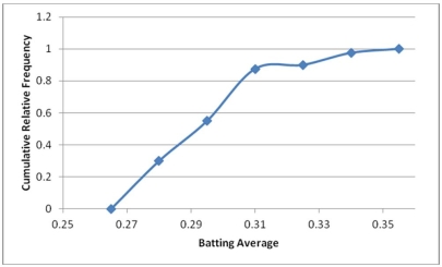 a.    b.One player has a batting average above 0.340;0.25 of the players have a batting average of at least 0.280 but less than 0.295;90% of the players have batting averages below 0.325.  c.The distribution is not symmetric;it is positively skewed.    d.   e.Approximately 0.55