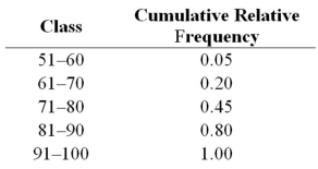 The accompanying cumulative relative frequency distribution shows a summary of the scores from an Algebra II exam at a local high school.Twenty students took the exam. a.Construct the relative frequency distribution.What proportion of students scored between 81 and 90? B)Construct the frequency distribution.How many students scored between 71 and 80? C)Construct an ogive.What is the approximate percentage of students that scored less than 85?