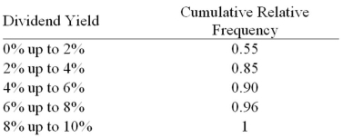 The dividend yields of the stocks in an investor's portfolio are shown in the following cumulative relative frequency distribution. a.Construct an ogive. B)Approximately what percent of the stocks had a dividend yield of 3% or larger?