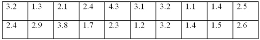 Construct a stem-and-leaf diagram with the following data set: Is the distribution symmetric?