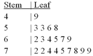   No,the distribution is negatively skewed.