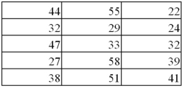 The following table shows average wind speeds (in miles per hour)during 15 major fires in California. Construct a stem-and-leaf diagram.Were most of these storms fueled by 45+ mile-per-hour winds? Explain.