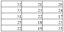 The following table shows the prices (in $1,000s)of the last 15 trucks sold at a Toyota dealership. Construct a stem-and-leaf diagram.Given this diagram,estimate the price that a potential buyer would likely pay for a Toyota truck.