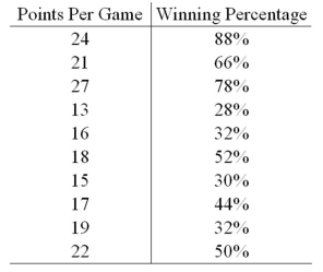 A high school football league recorded the average points scored per game,as well as the winning percentage for the 10 teams in the league. Construct a scatterplot.Does scoring more points appear to be associated with a higher winning percentage?