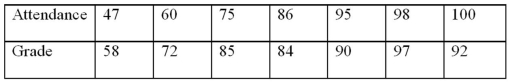 A statistics instructor computes the grade and percentage of classes that each of his students attends.Construct a scatterplot from the data displayed next.Does a relationship exist between attendance and grade?