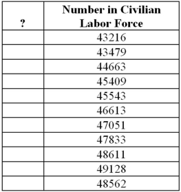 The following table includes the number of white women over the age of 20 in the civilian labor force.Since it is time series data,what would the entries of the first column refer to? Source: http://data.bls.gov