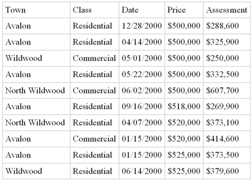 The following data represent a sample of property sales in Cape May County during the year 2000.Identify the qualitative and quantitative variables.What are the natural categories for Town and Class? Identify the measurement scales for all variables.