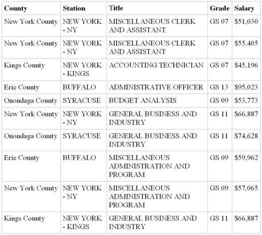 The following data concern a sample of employees of the U.S.Marshalls in the state of New York.Identify the qualitative and quantitative variables,the categories associated with each qualitative variable,and the measurement scales for all variables. Source: http://php.app.com/fed_employees10/results.php?fullname=&agency_name=U.S.+MARSHALS+SERVICE&statename=New+York&countyname=%25&Submit=Search