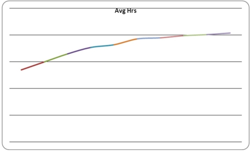 Using the following data table of the average hours per week spent on Internet activities by 15- to 18-year-olds for the years 1999-2008,construct the runs plot and interpret.