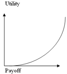 <strong>The utility curve given below represents the preferences of a _________________ decision maker. </strong> A)Risk averse B)Risk neutral C)Risk seeking D)None of these