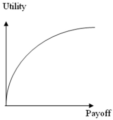 <strong>The utility curve given below represents the preferences of a _________________ decision maker. </strong> A)Risk averse B)Risk neutral C)Risk seeking D)None of these
