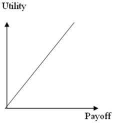 <strong>The utility curve given below represents the preferences of a _________________ decision maker. </strong> A)Risk averse B)Risk neutral C)Risk seeking D)None of these
