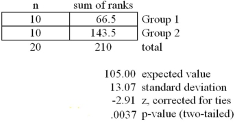 <strong>Refer to the MegaStat/Excel output for the Wilcoxon rank sum test given in the table below. At a significance level of .05,which one of the following statements is correct regarding the following null hypothesis? H<sub>0</sub>: D<sub>1</sub> and D<sub>2</sub> are identical probability distributions.</strong> A)We reject H<sub>0</sub> and conclude there is very strong evidence that the median value of the first sample significantly differs from the median value of the second sample. B)We reject H<sub>0</sub> and conclude there is very strong evidence that the median value of the first sample is significantly less than the median value of the second sample. C)We do not reject H<sub>0</sub> and conclude there is not sufficient evidence that the median value of the first sample is significantly less than the median value of the second sample. D)We failed to reject H<sub>0</sub> and conclude there is insufficient evidence to conclude that the median value of the first sample is not significantly different from the median value of the second sample. E)We failed to reject H<sub>0</sub> and conclude there is very strong evidence that the median value of the first sample is significantly greater than the median value of the second samplE.