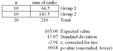 <strong>Refer to the MegaStat/Excel output for the Wilcoxon rank sum test given in the table below. At a significance level of .05,which one of the following rejection point conditions is correct regarding the null hypothesis H<sub>0</sub>: D<sub>1</sub> and D<sub>2</sub> are identical probability distributions and the alternative hypothesis of H<sub>a</sub>: D<sub>1</sub> is shifted to the left of D<sub>2</sub>.</strong> A)We reject H<sub>0</sub> and conclude that there is very strong evidence that the median value of the first sample significantly differs from the median value of the second sample. B)We reject H<sub>0</sub> and conclude that there is very strong evidence that the median value of the first sample is significantly less than the median value of the second sample. C)We do not reject H<sub>0</sub> and conclude there is not sufficient evidence that the median value of the first sample is significantly less than the median value of the second sample. D)We do not reject H<sub>0</sub> and conclude there is not sufficient evidence to conclude that the median value of the first sample is not significantly different than the median value of the second sample. E)We failed to reject H<sub>0</sub> and conclude there is very strong evidence that the median value of the first sample is significantly less than the median value of the second samplE.