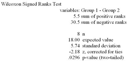 <strong>Refer to the MegaStat/Excel output for the Wilcoxon signed ranks test given in the table below. At a significance level of .01,which one of the following rejection point conditions is correct regarding the null hypothesis H<sub>0</sub>: D<sub>1</sub> and D<sub>2</sub> are identical probability distributions and the alternative hypothesis of H<sub>a</sub>: D<sub>1</sub> is shifted to the left of D<sub>2</sub>.</strong> A)We reject H<sub>0</sub> and conclude there is not sufficient evidence that the probability distribution of population 1 is shifted to the left of the probability distribution of population 2. B)We cannot reject H<sub>0</sub> and conclude there is not sufficient evidence that the probability distribution of population 1 is shifted to the left of the probability distribution of population 2. C)We reject H<sub>0</sub> and conclude there is very strong evidence that the probability distribution of population 1 is shifted to the left of the probability distribution of population 2. D)We failed to reject H<sub>0</sub> and conclude there is very strong evidence that the probability distribution of population 1 is shifted to the left or to the right of the probability distribution of population 2. E)We failed to reject H<sub>0</sub> and conclude there is very strong evidence that the probability distribution of population 1 is identical to the probability distribution of population 2.