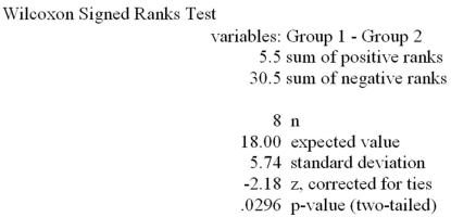 <strong>Refer to the MegaStat/Excel output for the Wilcoxon signed ranks test given in the table below. At a significance level of .01,which one of the following rejection point conditions is correct regarding the null hypothesis H<sub>0</sub>: D<sub>1</sub> and D<sub>2</sub> are identical probability distributions and the alternative hypothesis of H<sub>a</sub>: D<sub>1</sub> is shifted to the left of D<sub>2</sub>.</strong> A)T<sup>-</sup> ≤ 2 B)T<sup>+</sup> ≤ 2 C)T<sup>-</sup> ≤ 0 D)T<sup>-</sup> ≤ 6 E)The smaller of T<sup>+</sup> or T<sup>-</sup> is less than 8.