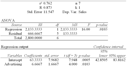 Regression Analysis The local grocery store wants to predict its daily sales in dollars.The manager believes that the amount of newspaper advertising significantly affects the store's sales.He randomly selects 7 days of data consisting of daily grocery store sales (in thousands of dollars)and advertising expenditures (in thousands of dollars).The Excel/MegaStat output given above summarizes the results of the regression model. What is the estimated simple linear regression equation?