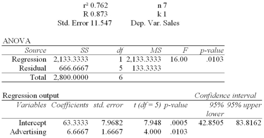 Regression Analysis The local grocery store wants to predict its daily sales in dollars.The manager believes that the amount of newspaper advertising significantly affects the store's sales.He randomly selects 7 days of data consisting of daily grocery store sales (in thousands of dollars)and advertising expenditures (in thousands of dollars).The Excel/MegaStat output given above summarizes the results of the regression model. What are the limits of the 95 percent confidence interval for the population slope?