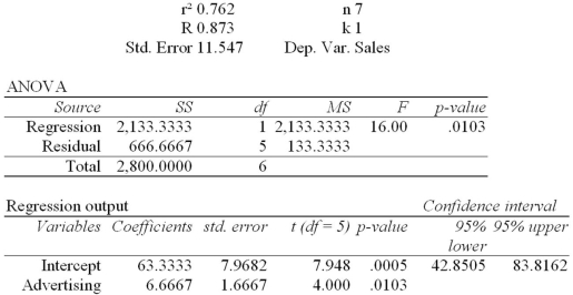 Regression Analysis The local grocery store wants to predict its daily sales in dollars.The manager believes that the amount of newspaper advertising significantly affects the store's sales.He randomly selects 7 days of data consisting of daily grocery store sales (in thousands of dollars)and advertising expenditures (in thousands of dollars).The Excel/MegaStat output given above summarizes the results of the regression model. Determine a 95 percent confidence interval estimate of the daily average store sales based on $3000 advertising expenditures.The distance value for this particular prediction is reported as .
