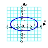 <strong>Sketch the plane curve defined by the given parametric equations. </strong> A) B) C) D)