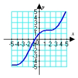 <strong>Sketch the plane curve defined by the given parametric equations. </strong> A) B) C) D)