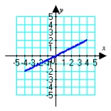 <strong>Sketch the plane curve defined by the given parametric equations. </strong> A) B) C) D)