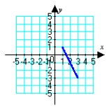 <strong>Sketch the plane curve defined by the given parametric equations. </strong> A) B) C) D)