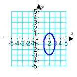 <strong>Sketch the plane curve defined by the given parametric equations. </strong> A) B) C) D)